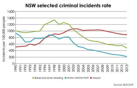 Crime rate in Strathfield (NSW), NSW, Australia, 2135